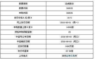 達威股份8月1日申購寶典 計算機軟件開發與銷售巨頭，頂格申購可獲配29簽